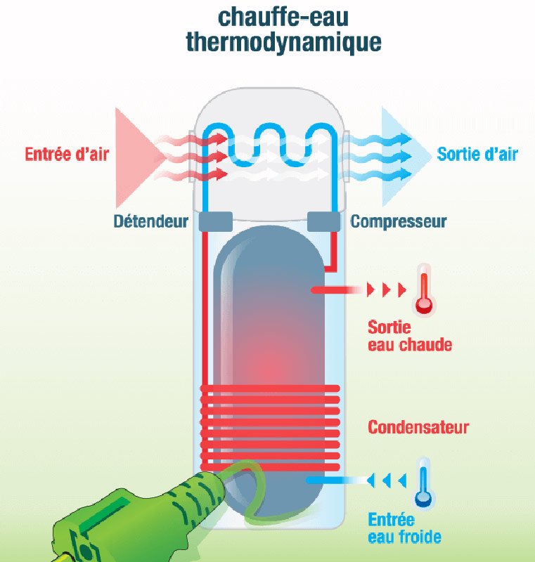 chauffe eau thermodynamique Gard (30)